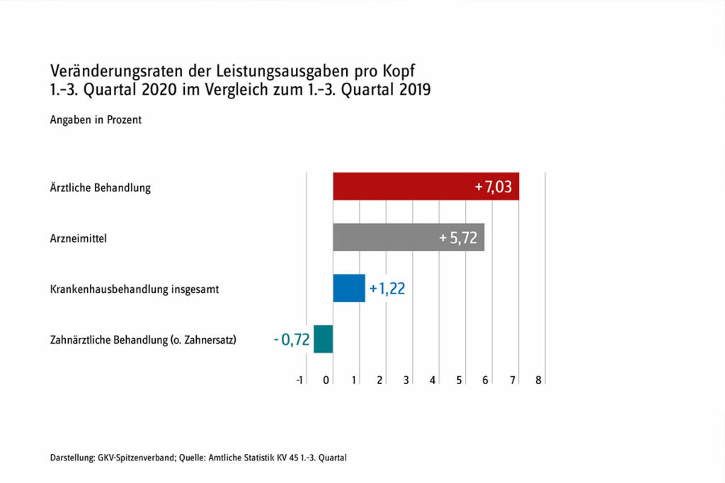 Veraenderungsrate der Leistungsausgaben pro Kopf-arzneimitte-importeure